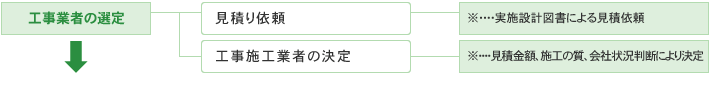 工事業者の選定