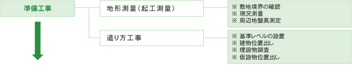 準備工事