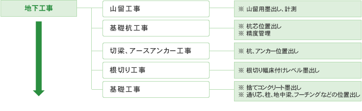地下工事