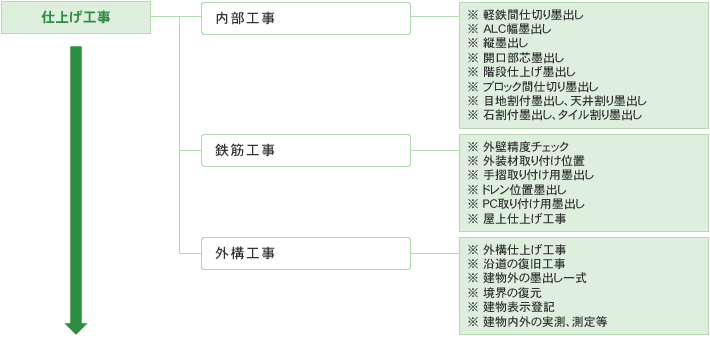 仕上げ工事