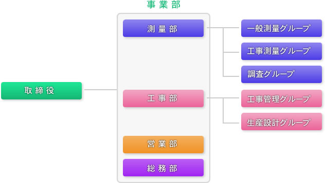 組織図